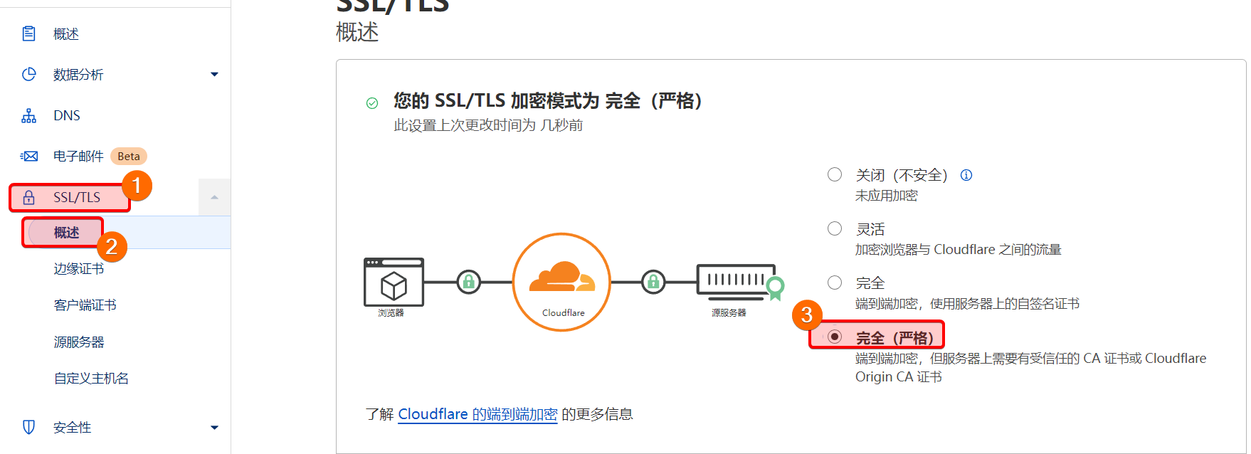 Cloudflare的SSL/TLS设置 完全(严格) Cloudflare的SSL/TLS设置 完全(严格)
